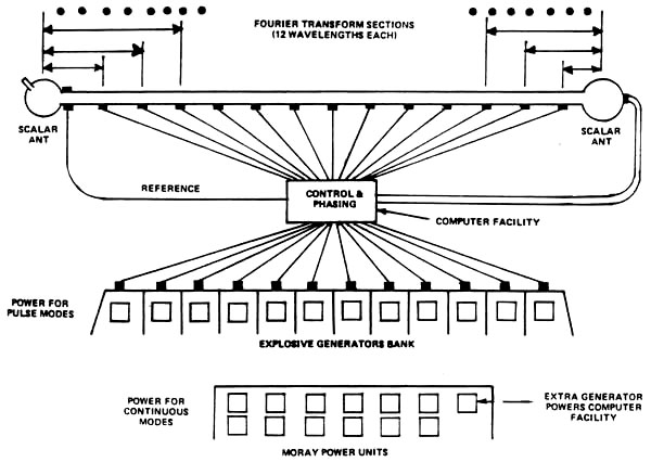 Saryshagan Longitudinal Wave Complex